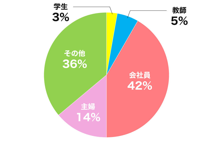 内訳グラフ