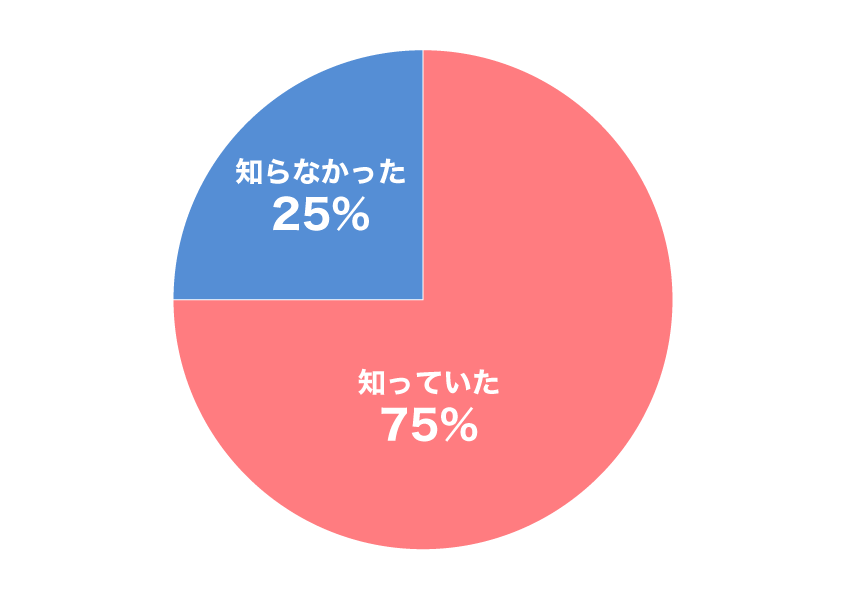 内訳グラフ