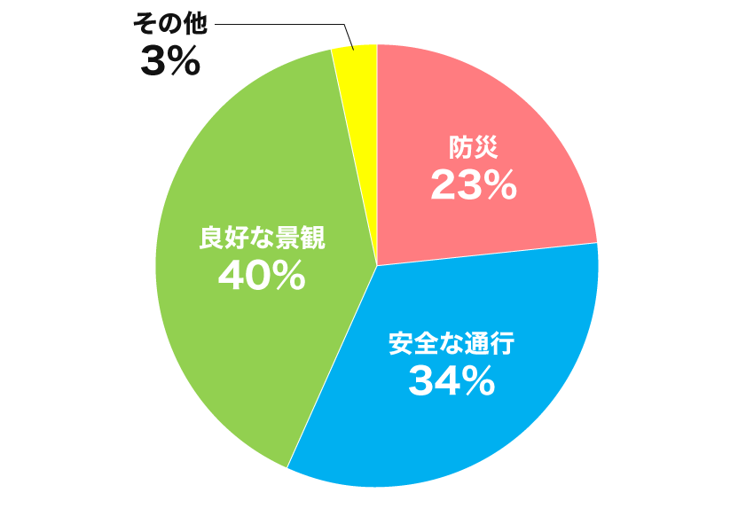 内訳グラフ