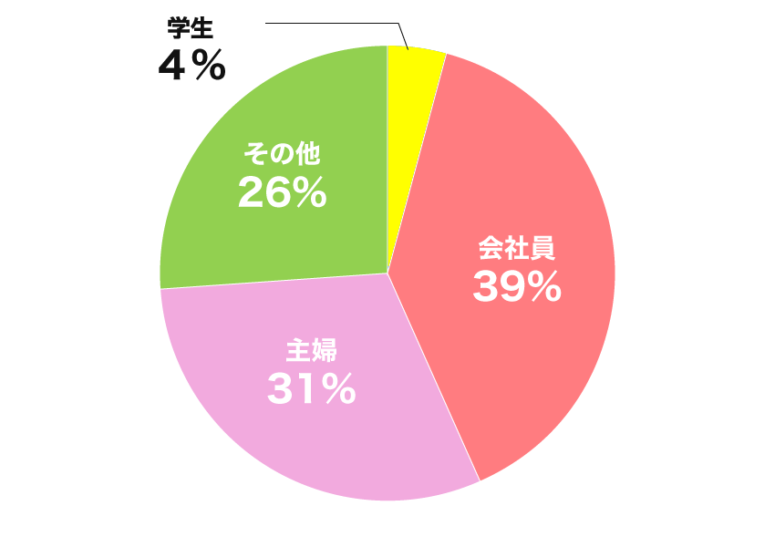 内訳グラフ