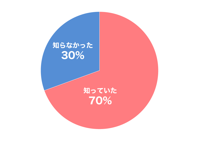 内訳グラフ