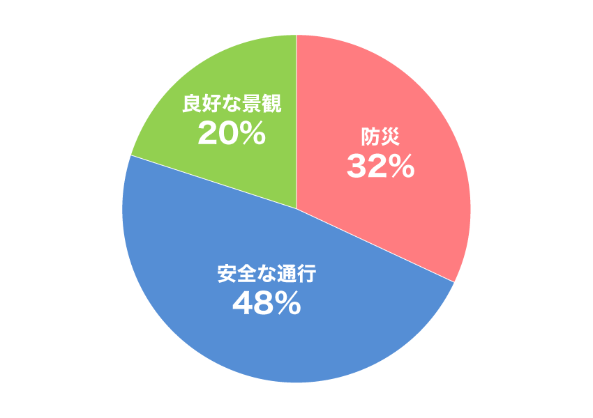 内訳グラフ