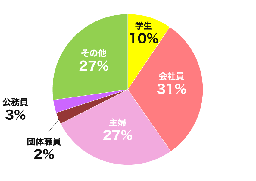 内訳グラフ