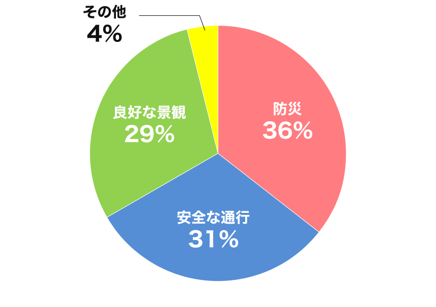 内訳グラフ