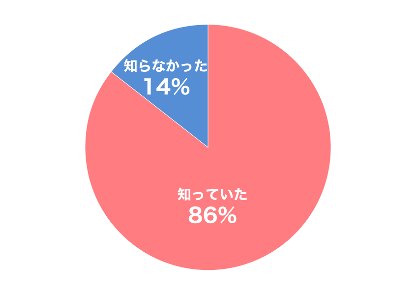 内訳グラフ