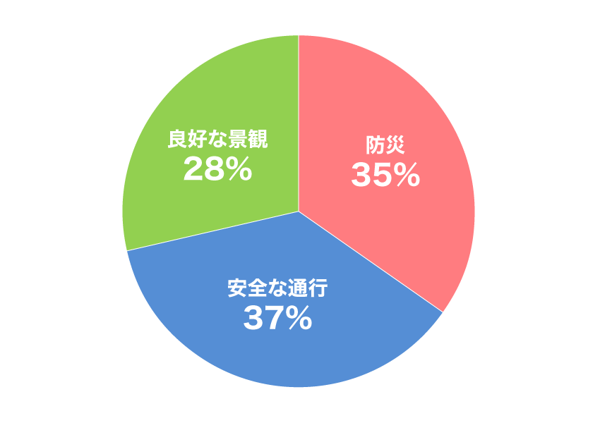 内訳グラフ