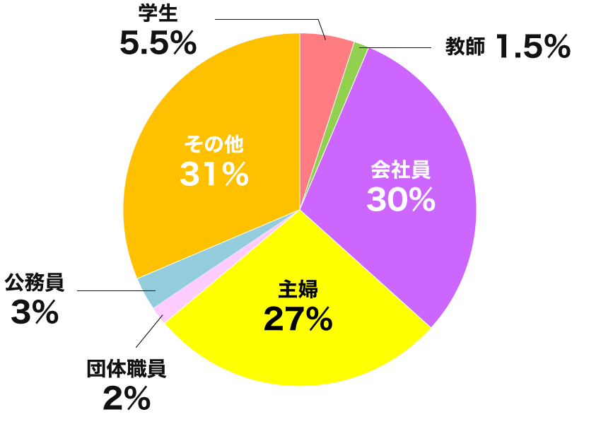 内訳グラフ