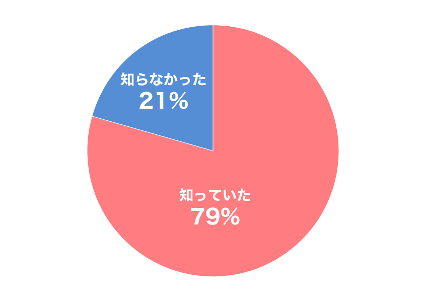 内訳グラフ