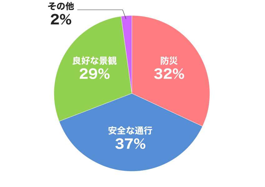 内訳グラフ