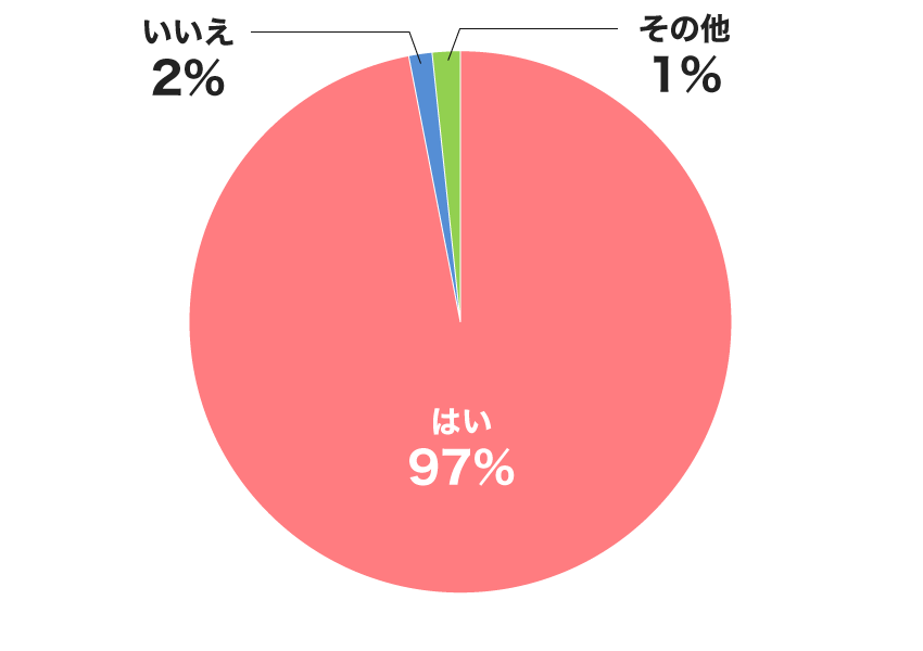 内訳グラフ