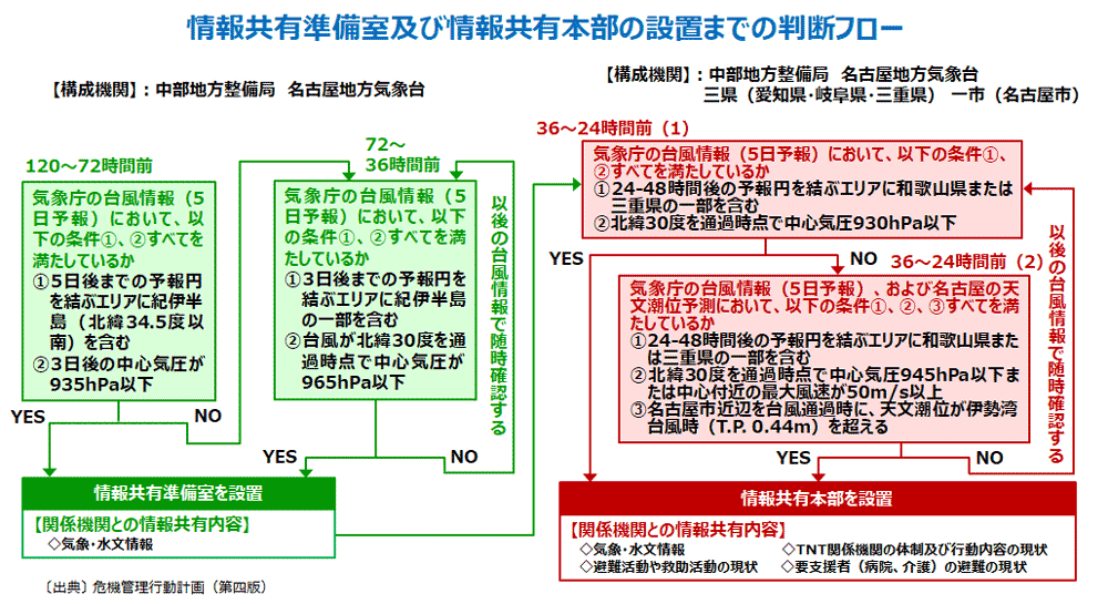 Flow Chart