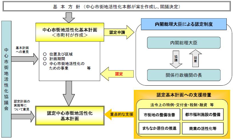 中心市街地活性化