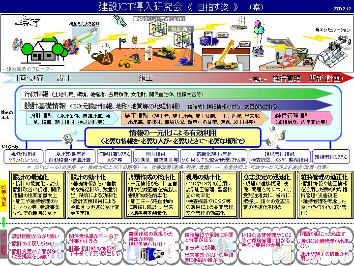 建設ＩＣＴ導入研究会の目差す姿(案）