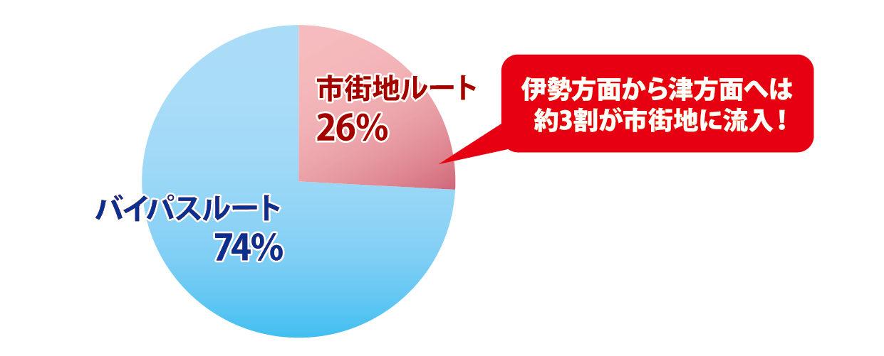 渋滞が発⽣する要因のグラフ