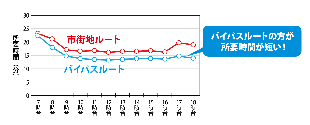 バイパスルートのグラフ