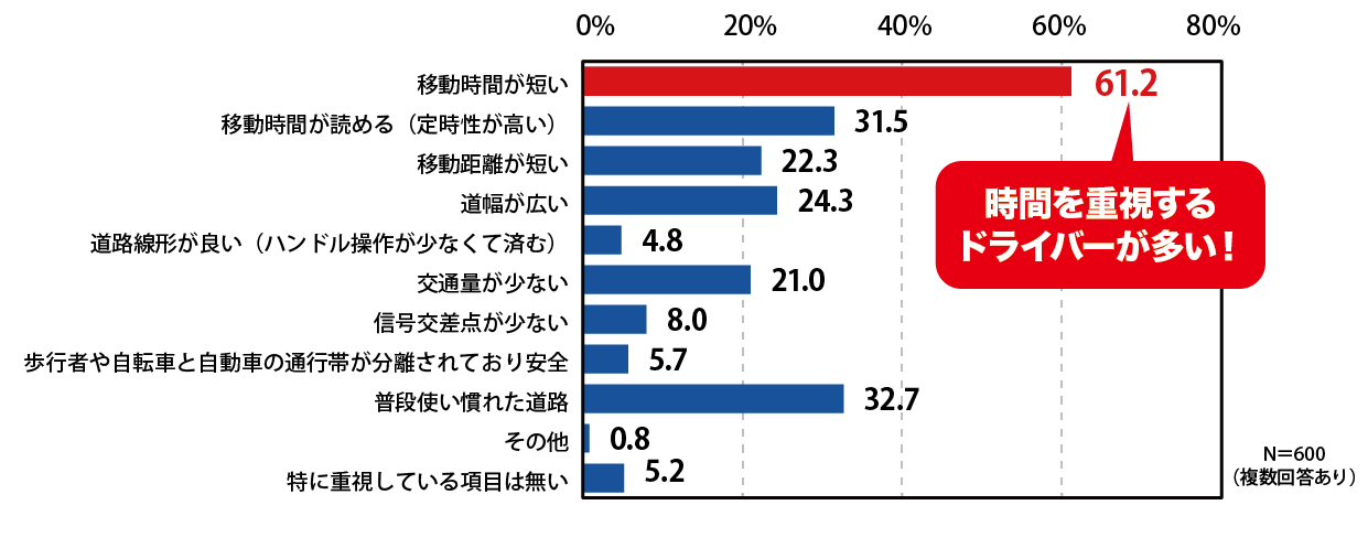 ルートを決める際に重視する項⽬アンケートグラフ