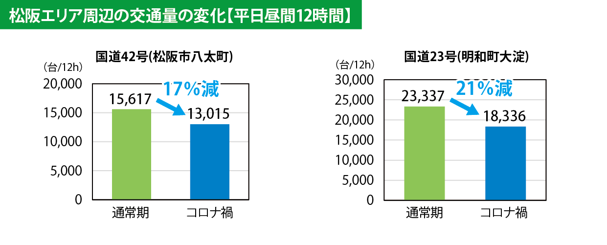 松阪エリア周辺の交通量の変化