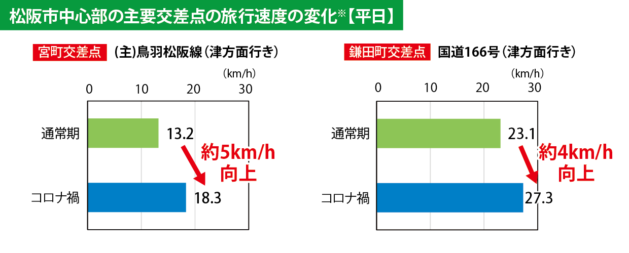 松阪市中心部の主要交差点の旅行速度の変化
