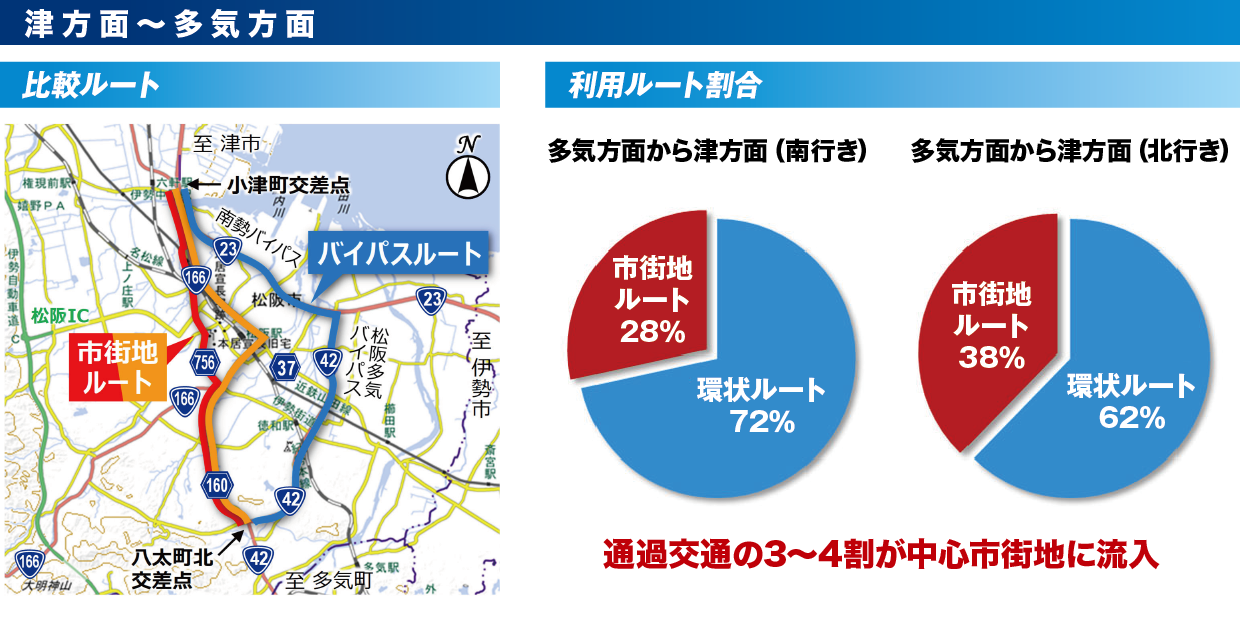 津方面から多気方面への利用ルート割合