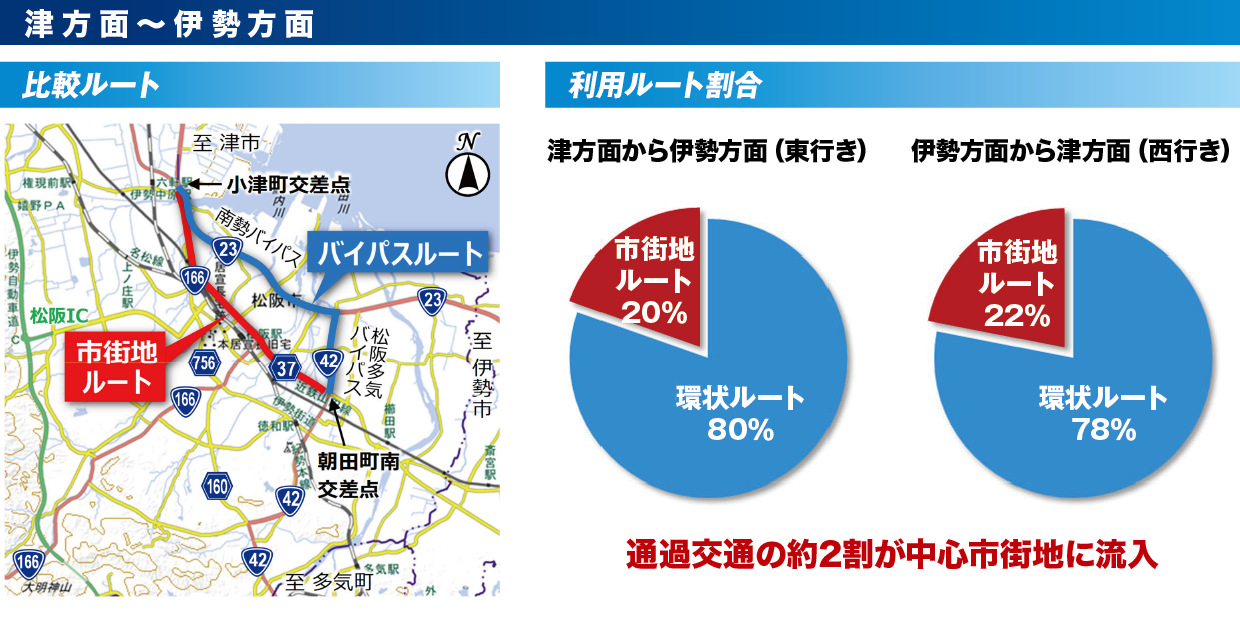 津方面から伊勢方面への利用ルート割合