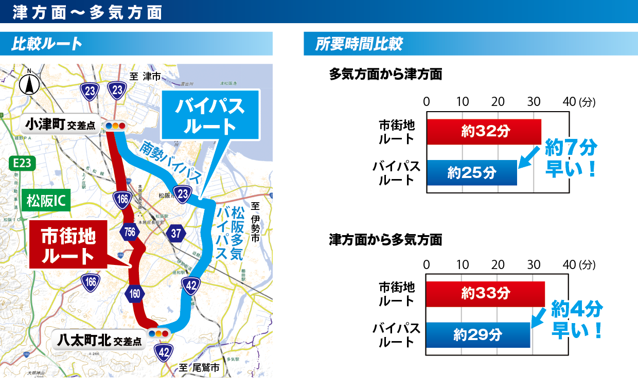 津方面から多気方面への所要時間比較