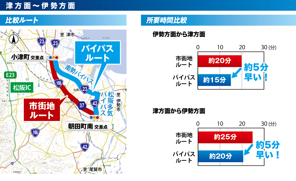 津方面から多気方面への所要時間比較