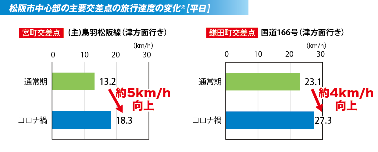 松阪市中心部の主要交差点の旅行速度の変化