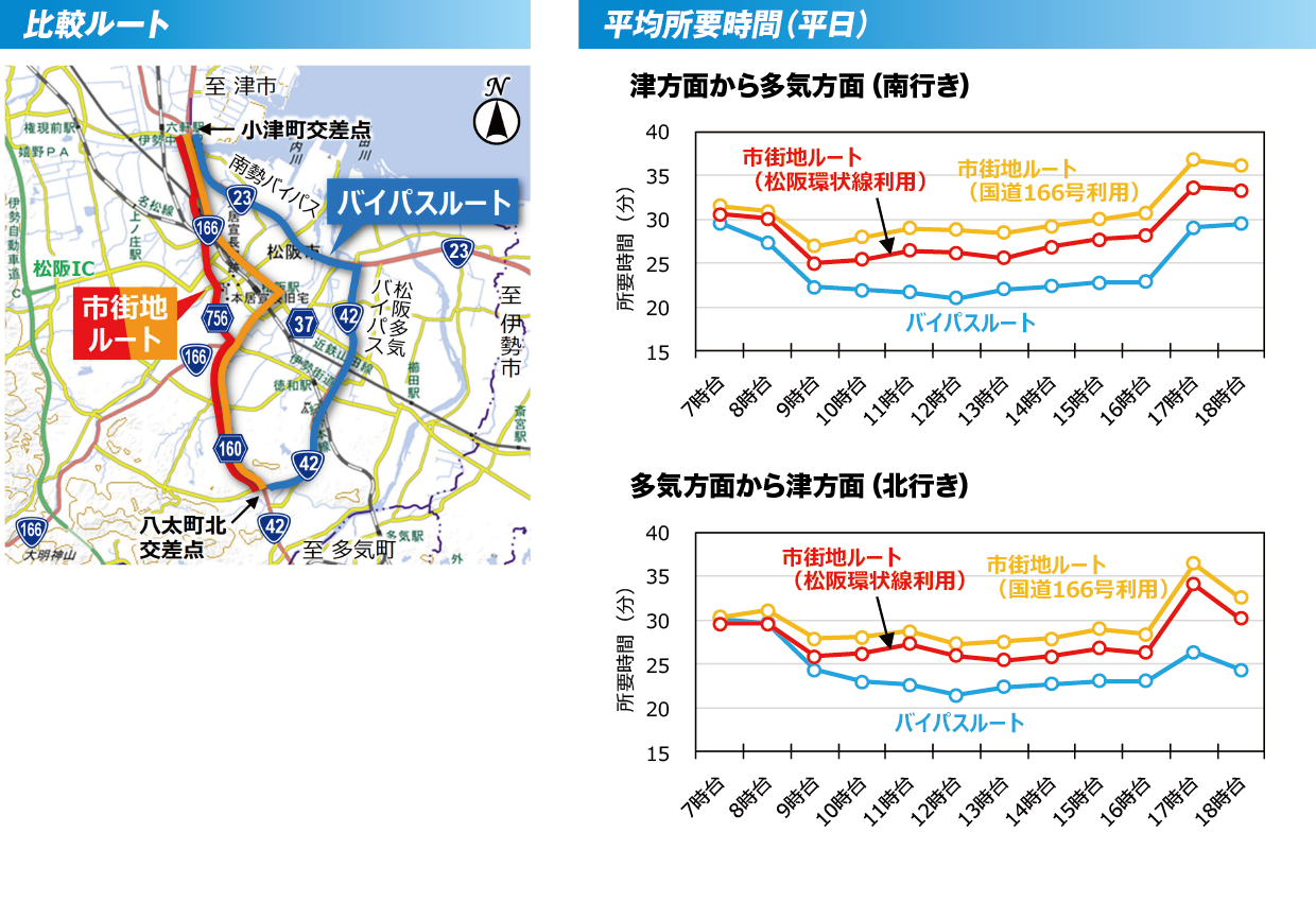 比較ルート・平均所要時間