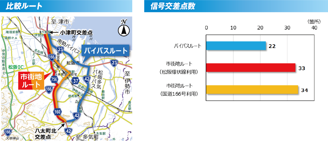 比較ルート・信号交差点数