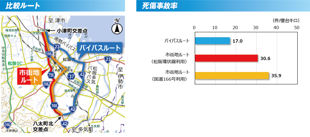 比較ルート・死傷事故率