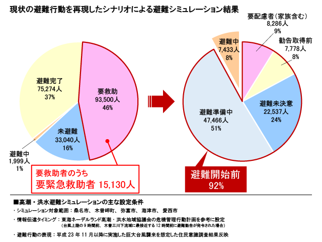 洪水高潮氾濫避難シミュレーションの現状再現結果概要