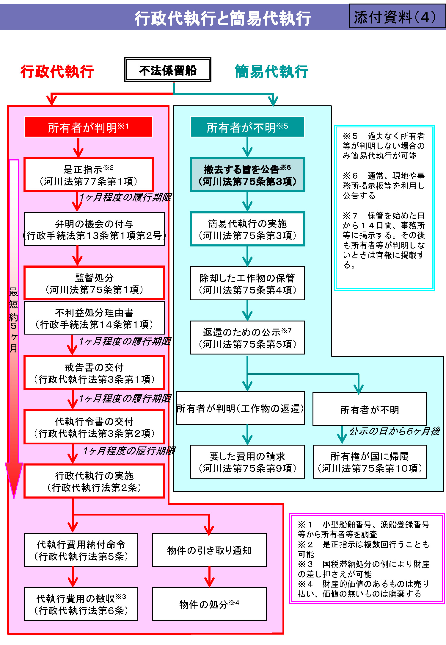 添付資料(4)行政代執行と簡易代執行