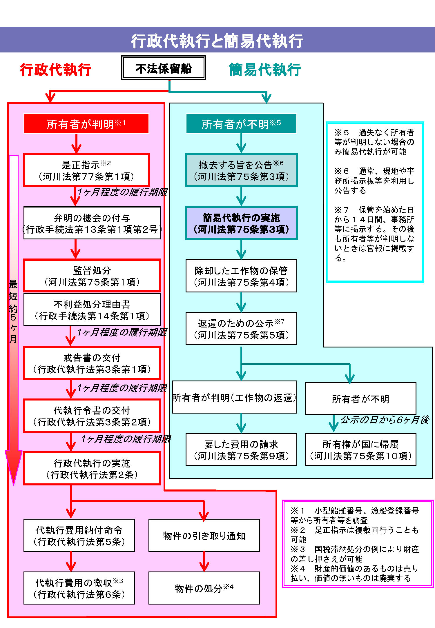 添付資料(4)行政代執行と簡易代執行