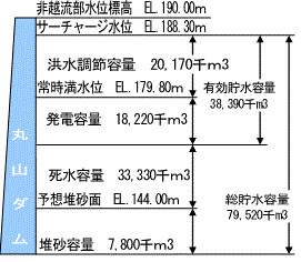 貯水池容量配分図