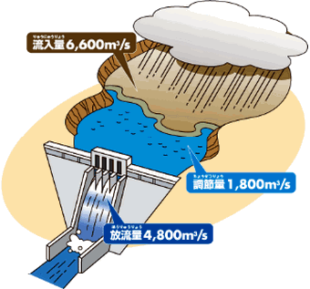 洪水調節図