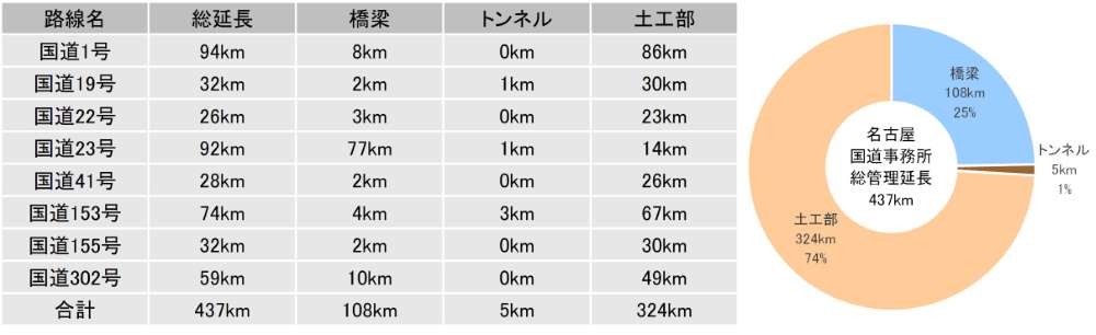 名古屋国道事務所　路線別・道路構造別の管理延長及び構成比