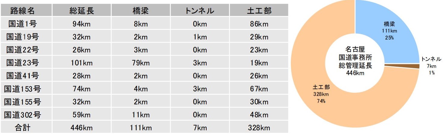 名古屋国道事務所　路線別・道路構造別の管理延長及び構成比