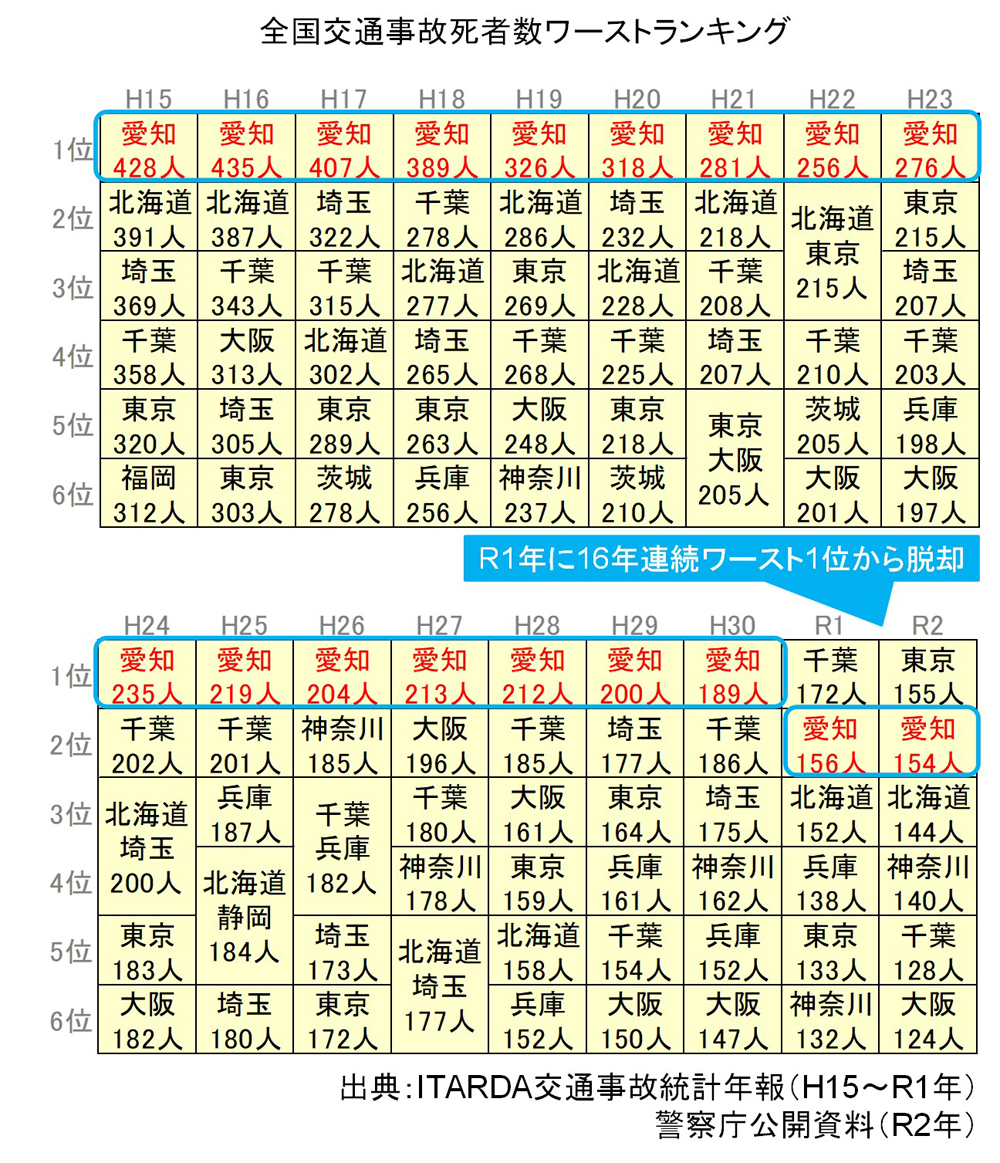 交通事故発生状況と事故ゼロプランの取り組み 交通事故対策のための交通安全施設等の整備 事務所の取り組み 国土交通省中部地方整備局 名古屋 国道事務所 めいこくweb