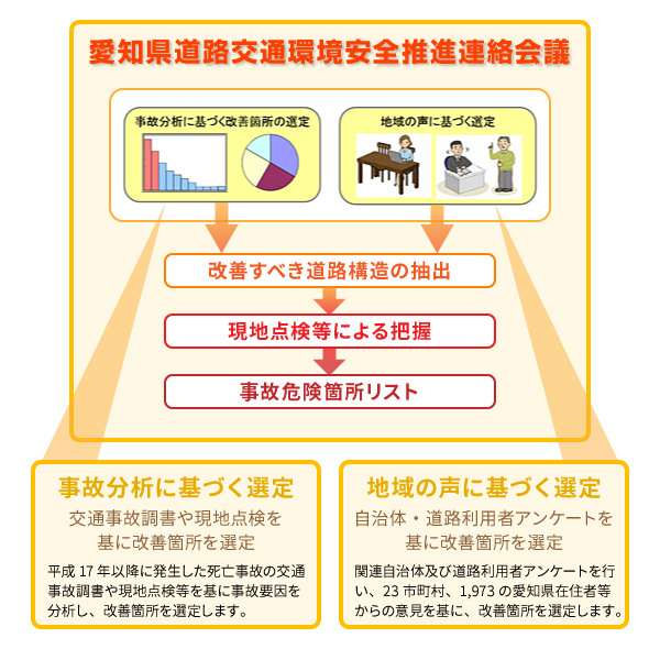 愛知県道路交通環境安全推進連絡会議