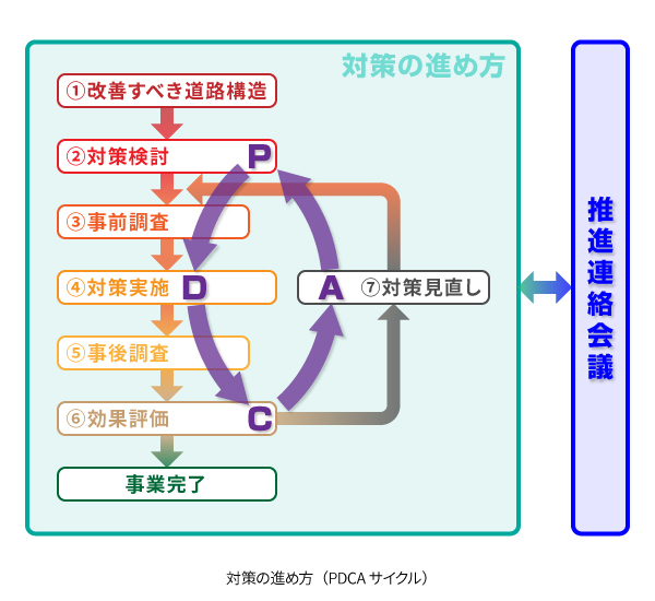 対策の進め方