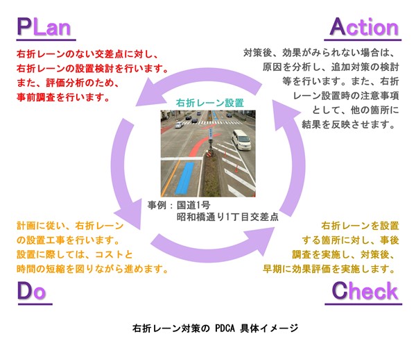 右折レーン対策のPDCA具体イメージ