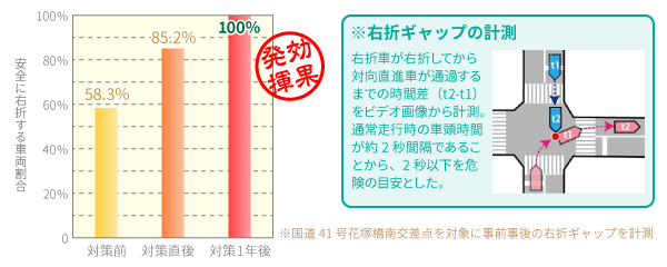 対策の効果