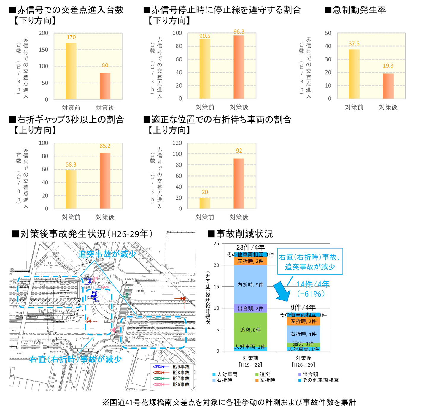 代表的な対策事例メニュー 交通事故発生状況と事故ゼロプランの取り組み 交通事故対策のための交通安全施設等の整備 事務所の取り組み 国土交通省中部地方整備局 名古屋国道事務所 めいこくweb 代表的な対策事例メニュー 交通事故発生状況と事故ゼロプランの取り組み 交通事故対策のための交通安全施設等の整備 事務所の取り組み 国土交通省中部地方整備局 名古屋国道事務所 めいこくweb