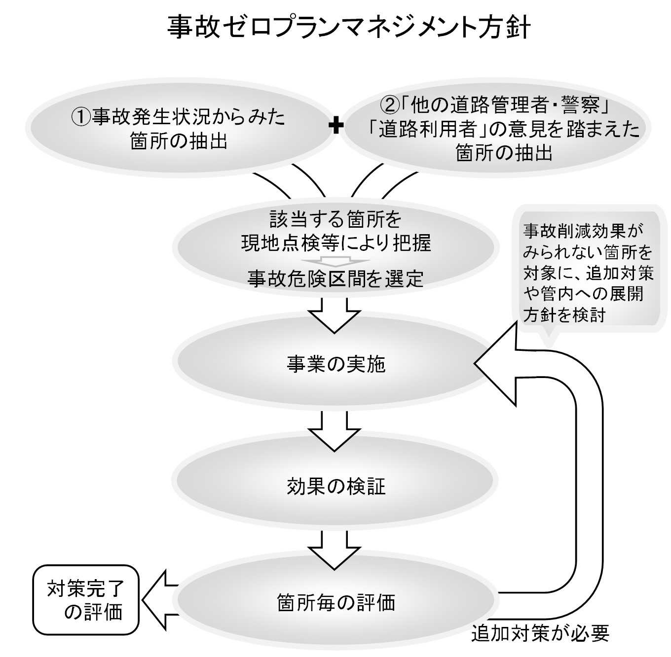 事故ゼロプランマネジメント方針