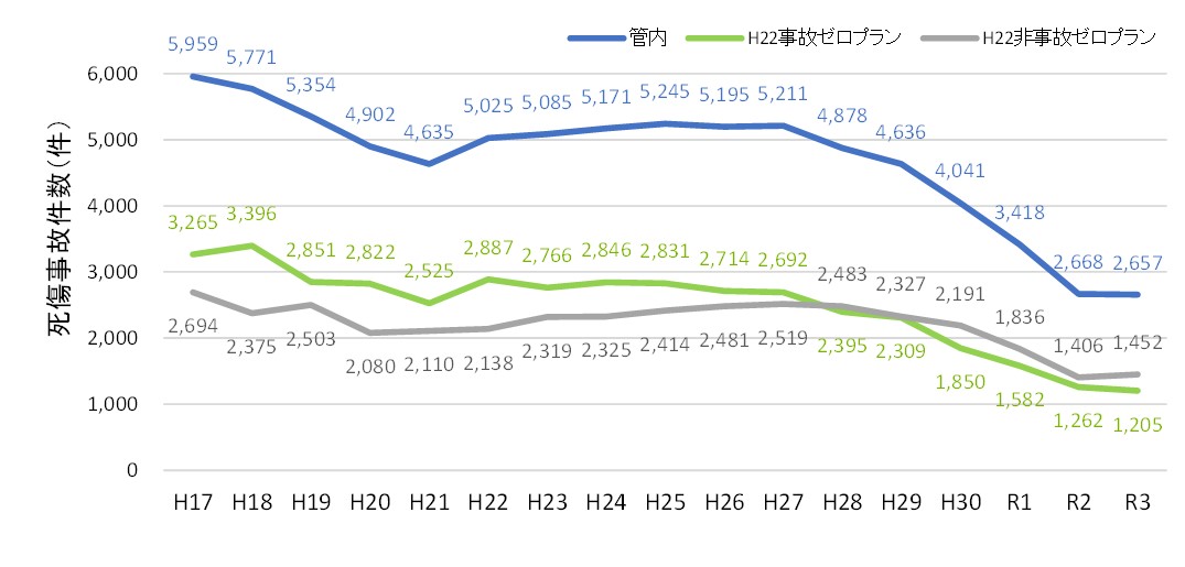 管内の事故発生状況の推移