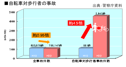 自転車事故の増加