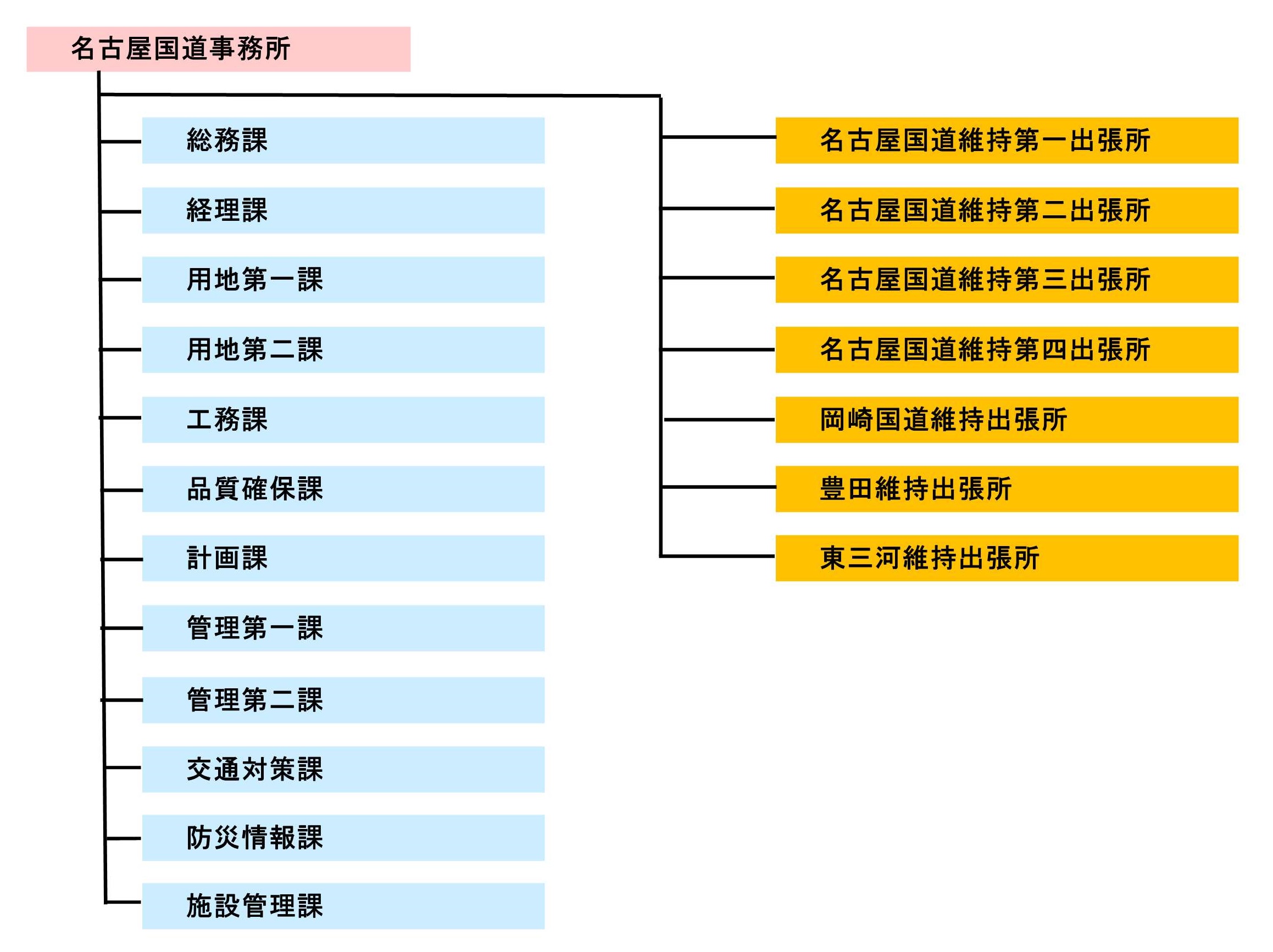 組織図