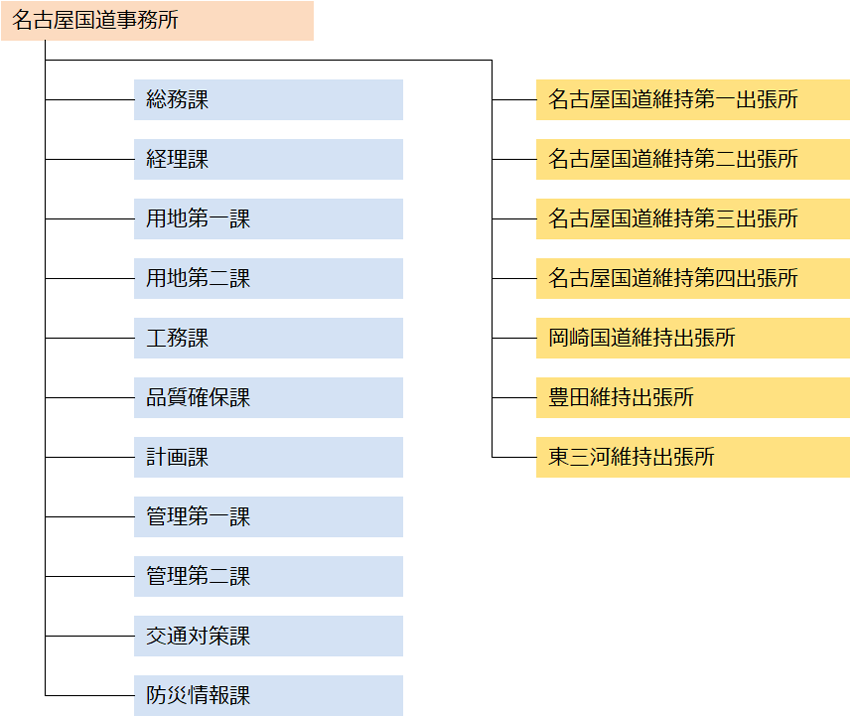 組織と業務 事務所案内 国土交通省中部地方整備局 名古屋国道事務所 めいこくweb