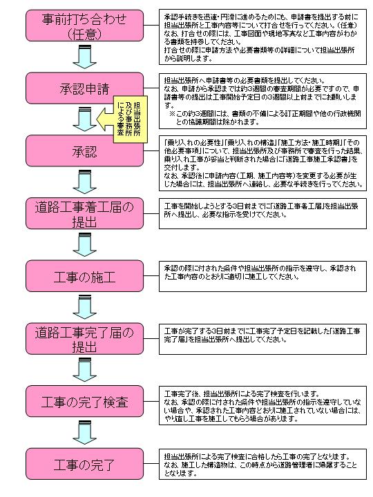 申請から工事完了までの流れ