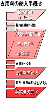 占用料の納入手続き